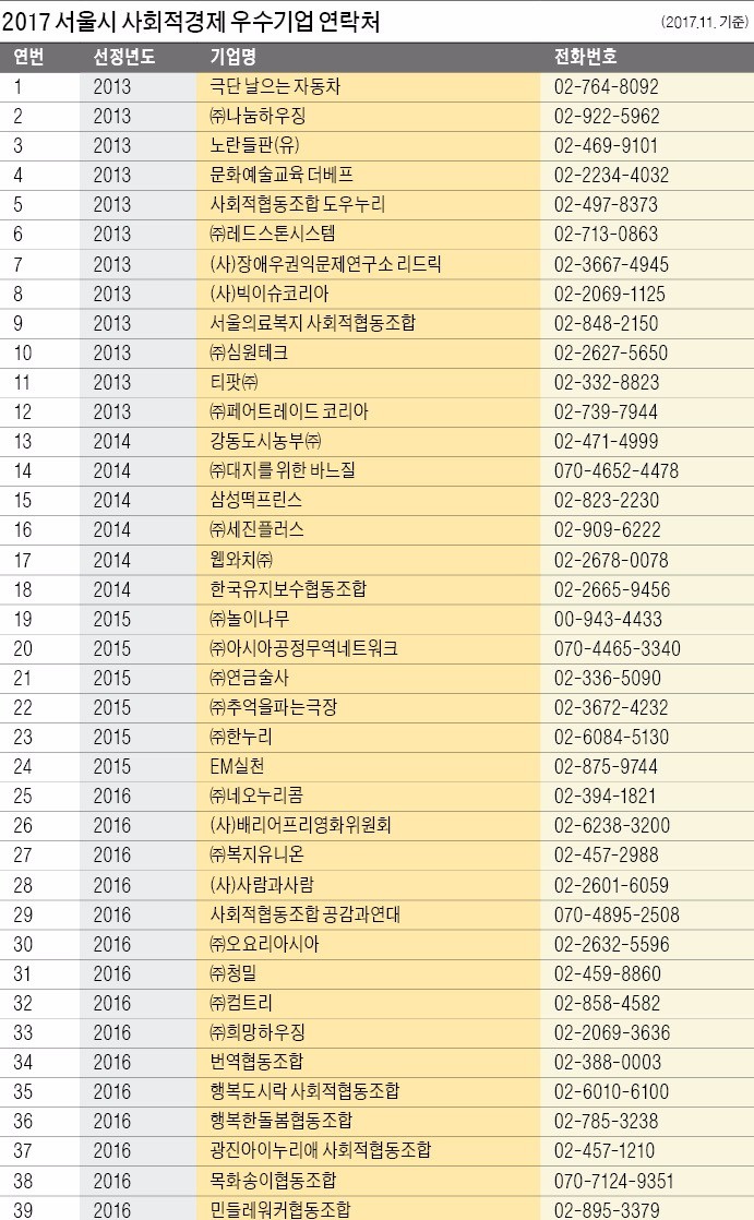 [사회적경제 우수기업] 서울시·SBA, 사회적경제기업 지원… 어엿한 중소기업으로 키운다