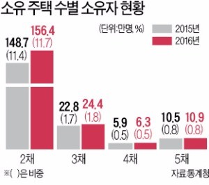 또 미뤄진 임대사업자 지원책… 다주택자들 어쩌나