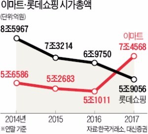 유통 대장주 굳히는 이마트