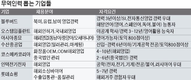[취업에 강한 신문 한경 JOB] 무역인재 채용도 한류 바람… 베트남 등 아세안 기업 참여