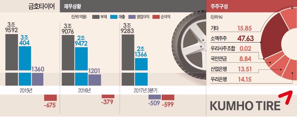 SK 금호타이어 인수하겠다