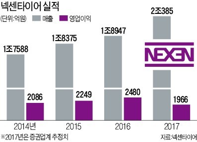 강호찬 넥센타이어 사장 4대 거점에 글로벌 넥센 미래 걸겠다