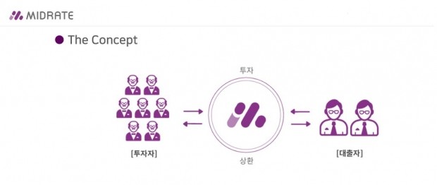 P2P대출 플랫폼 미드레이트, 누적취급액 100억원 돌파