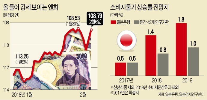 가파른 엔고에도 침묵하는 일본… 통상마찰 우려 미국 눈치보기?