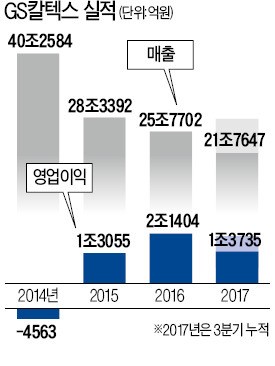 석유화학에 2조 투자… 탈정유 나선 GS칼텍스
