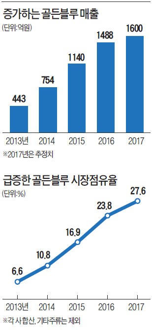 국내 위스키 1위 오른 골든블루, 미국 진출한다