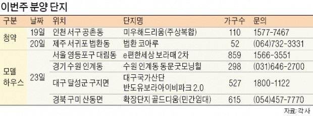 쉬어가는 2월… 알짜 분양 3월로 대거 넘어가