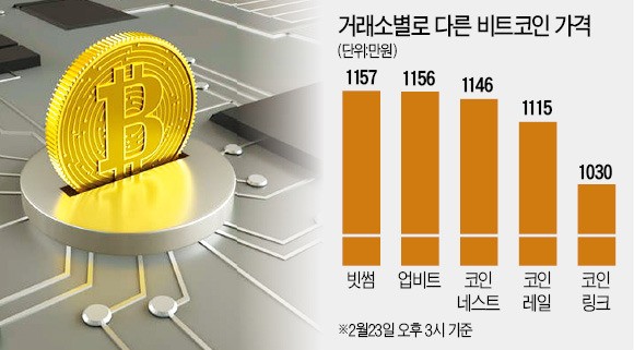 비트코인 김프 주춤해지자… 업프 빗프 기승