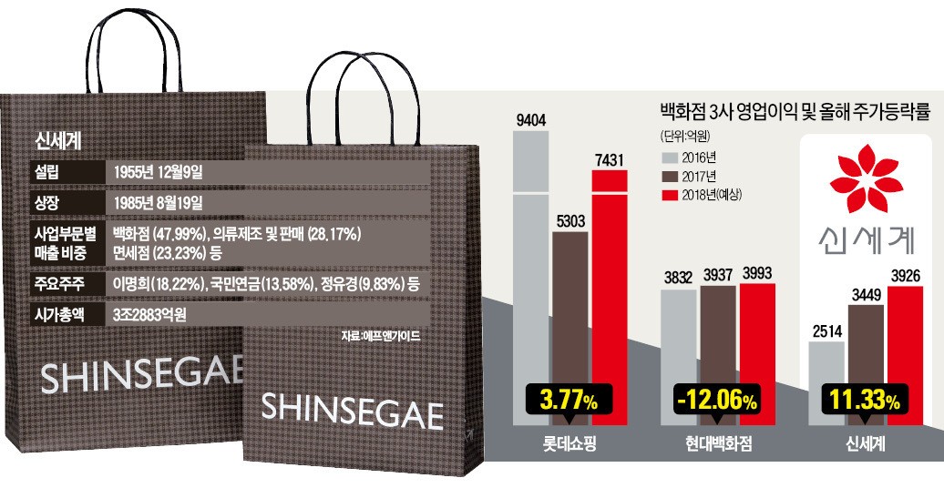 [빅데이터 이 종목] 백화점주 울상인데… 나홀로 웃는 신세계
