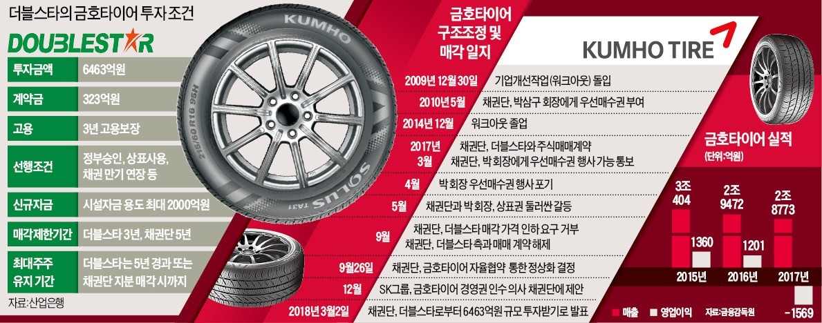 대안 없는 금호타이어… 6개월 돌고 돌아 다시 중국 더블스타로