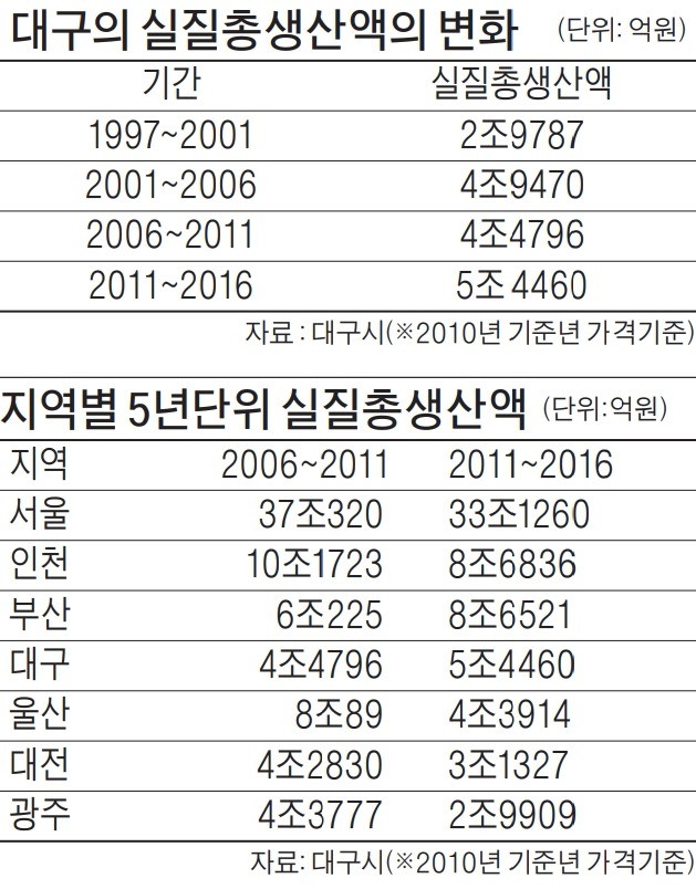 [스케일업(Scale-up) 대구·경북] 대구, 산업단지 공급 활기… 실질총생산 늘고 일자리 창출 확대