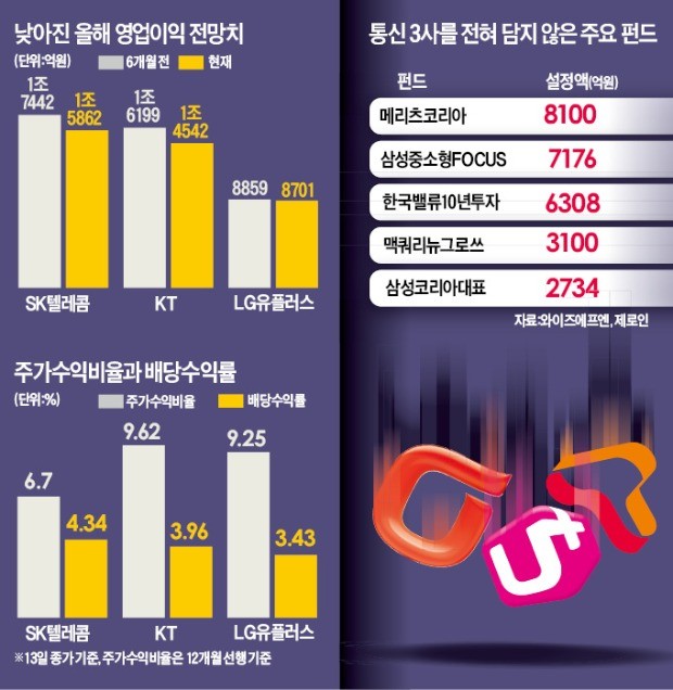 추락하는 통신주 3형제 … 봄은 언제쯤