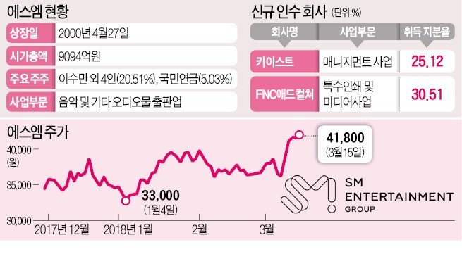 콘텐츠 제작 강화한 에스엠, 종합엔터사 퍼즐 완성