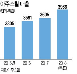 구미 아주스틸 컬러강판, 일본 건설업계 사로잡다