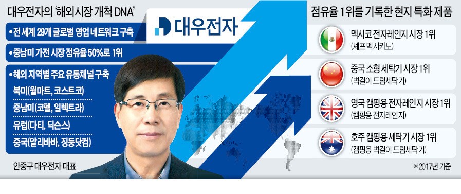 난공불락 일본 시장서 빛난 대우전자 글로벌 DNA