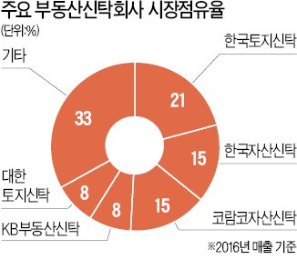[마켓인사이트] 삼성 계열 생보부동산신탁 인수전… 신한금융·현대산업개발 등 격돌