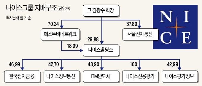 [마켓인사이트] 구심점 잃은 나이스그룹… 경영권 안갯속
