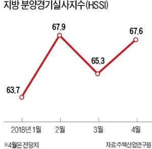 미분양 공포… 중견사 지방 분양 사실상 중단