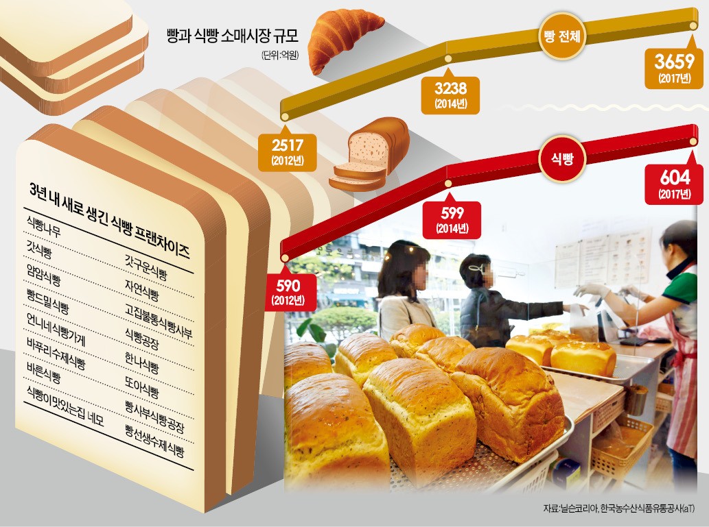1년새 빵빵해진 식빵 전문점… 알고보니 나홀로 창업