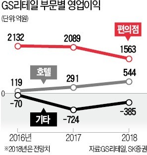 GS리테일, 이젠 편의점株 아닌 호텔株?