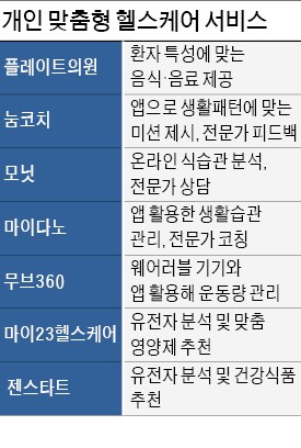 식단·운동·영양제까지… 진화하는 헬스케어 서비스