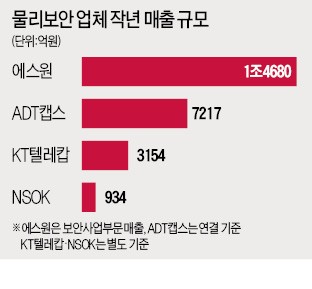 ADT캡스 품은 SKT… 통신+보안 新성장엔진 장착