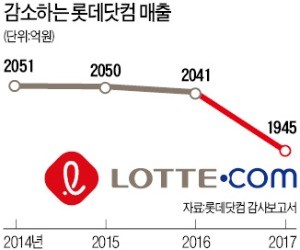 롯데쇼핑, 롯데닷컴 합병… 온라인몰 통합한다