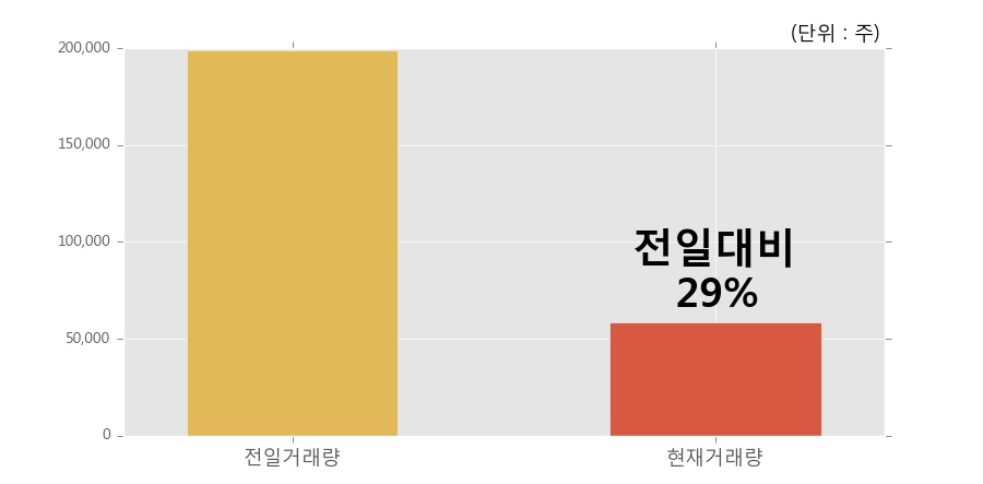 [만호제강] 상한가↑ 도달, 개장 직후 거래량 큰 변동 없음. 전일의 29% 수준