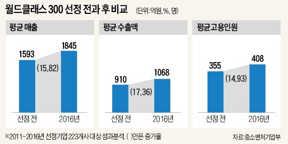히든챔피언 육성 월드클래스300 기업 선정 완료