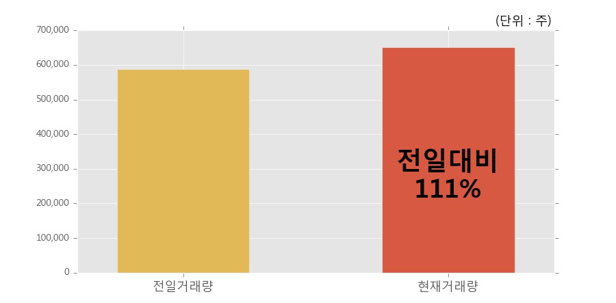 [대양금속] 10% 이상 상승, 개장 직후 전일 거래량 돌파. 65.2만주 거래중