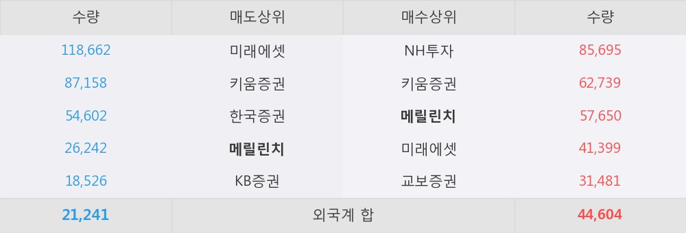 [코엔텍] 52주 신고가 경신, 개장 직후 전일 거래량 돌파. 39.2만주 거래중