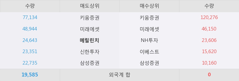 [넵튠] 10% 이상 상승, 전일 보다 거래량 급증, 거래 폭발. 27.7만주 거래중