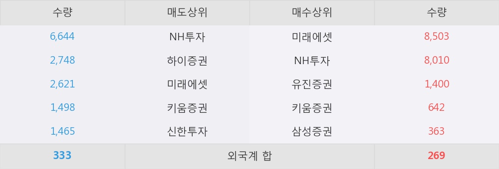 [승일] 52주 신고가 경신, 이 시간 매수 창구 상위 - 삼성증권, 미래에셋 등