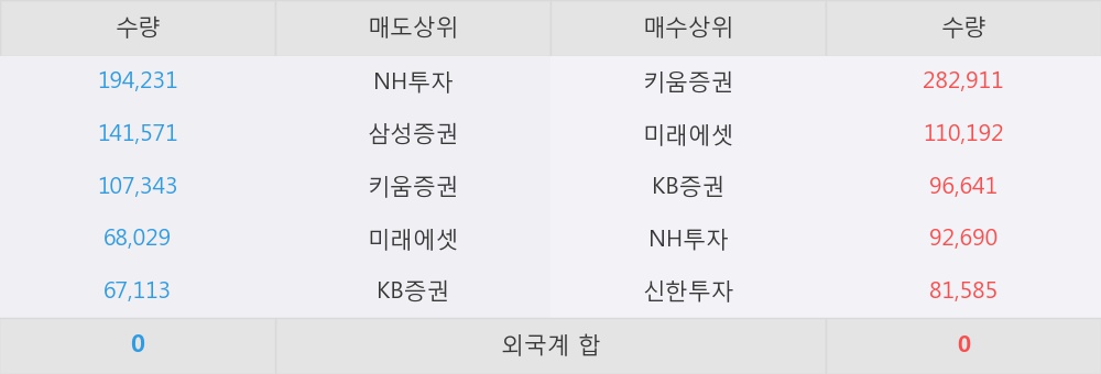 [아난티] 20% 이상 상승, 키움증권, 미래에셋 등 매수 창구 상위에 랭킹