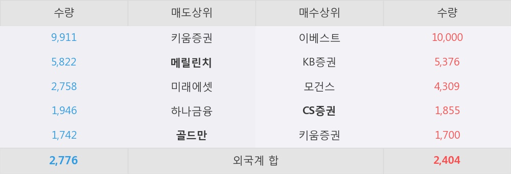 [화인베스틸] 5% 이상 상승, 외국계 증권사 창구의 거래비중 9% 수준