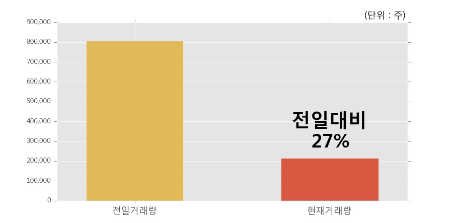 [와이오엠] 5% 이상 상승, 개장 직후 거래량 큰 변동 없음. 전일의 27% 수준