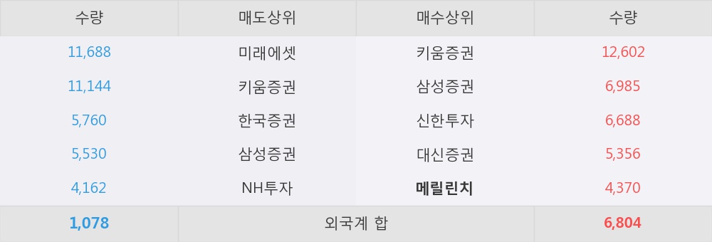 [대림B&Co] 5% 이상 상승, 외국계 증권사 창구의 거래비중 6% 수준