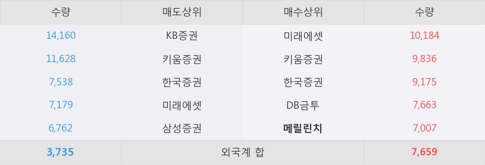 [대림씨엔에스] 5% 이상 상승, 외국계 증권사 창구의 거래비중 7% 수준