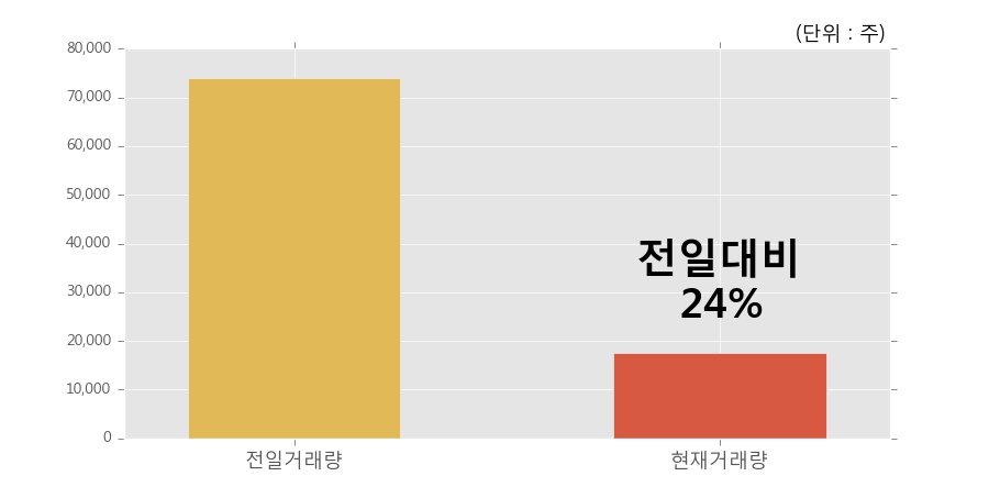 [한화우] 5% 이상 상승, 거래량 큰 변동 없음. 17,630주 거래중