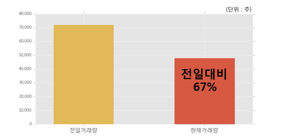 [진흥기업우B] 10% 이상 상승, 오늘 거래 다소 침체. 전일 67% 수준