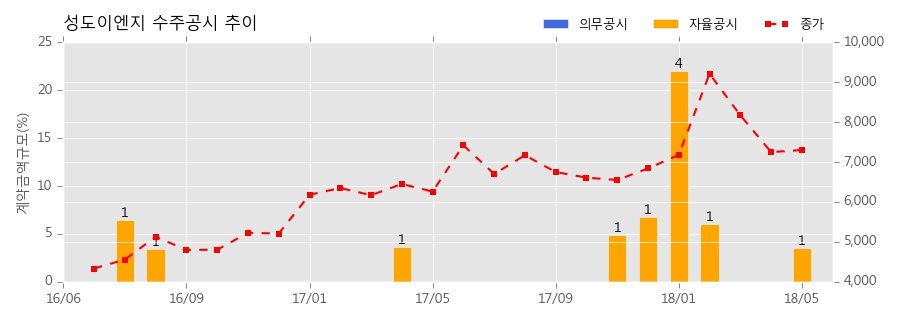 성도이엔지 수주공시 - 일죽 벤츠 물류창고 증축공사 140억원 (매출액대비 3.58%)