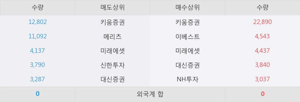 가온전선 5% 이상 상승, 키움증권, 이베스트 등 매수 창구 상위에 랭킹