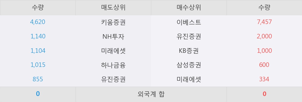 [한경로보뉴스]S&K폴리텍 10% 이상 상승, 이 시간 매수 창구 상위 - 삼성증권, 이베스트 등