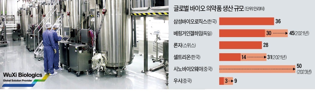 해외 생산공장 무섭게 키우는 中 바이오
