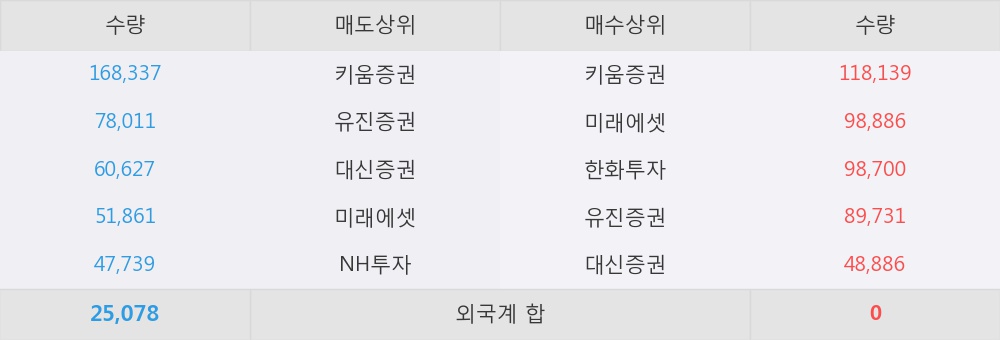 [한경로보뉴스] 에스마크 10% 이상 상승, 키움증권, 미래에셋 등 매수 창구 상위에 랭킹