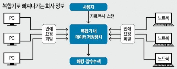 회사기밀 통째로 경쟁사 손에… 해커는 프린터·복합기 노린다
