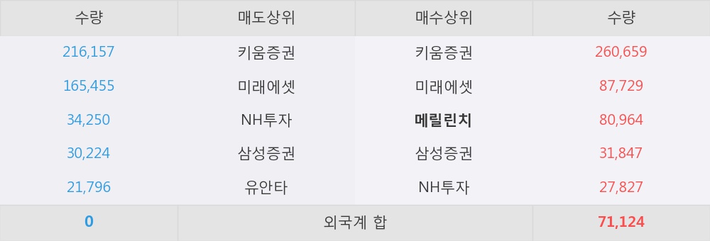 [한경로보뉴스] SCI평가정보 10% 이상 상승, 개장 직후 전일 거래량 돌파. 전일 111% 수준