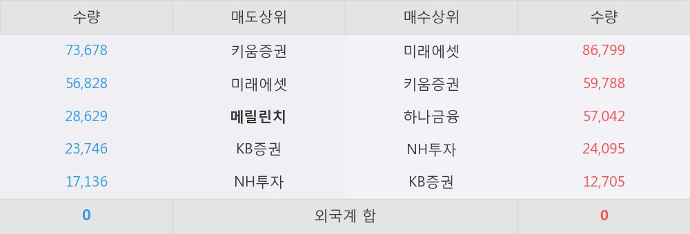 [한경로보뉴스] 퍼스텍 5% 이상 상승, 미래에셋, 키움증권 등 매수 창구 상위에 랭킹