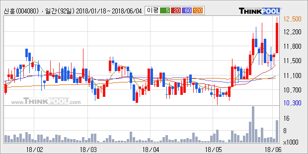 [한경로보뉴스] 신흥 10% 이상 상승, 전형적인 상승세, 단기·중기 이평선 정배열