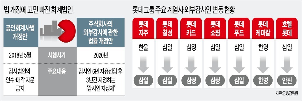 [기업 재무] 감사 기업에 재무자문 금지 공인회계사법 시행 한달… 회계법인들, 수익성 계산 골몰